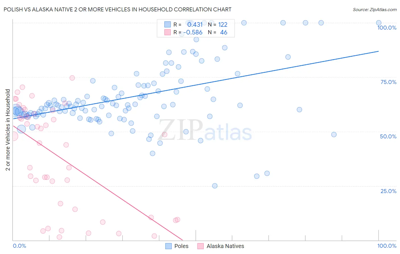 Polish vs Alaska Native 2 or more Vehicles in Household