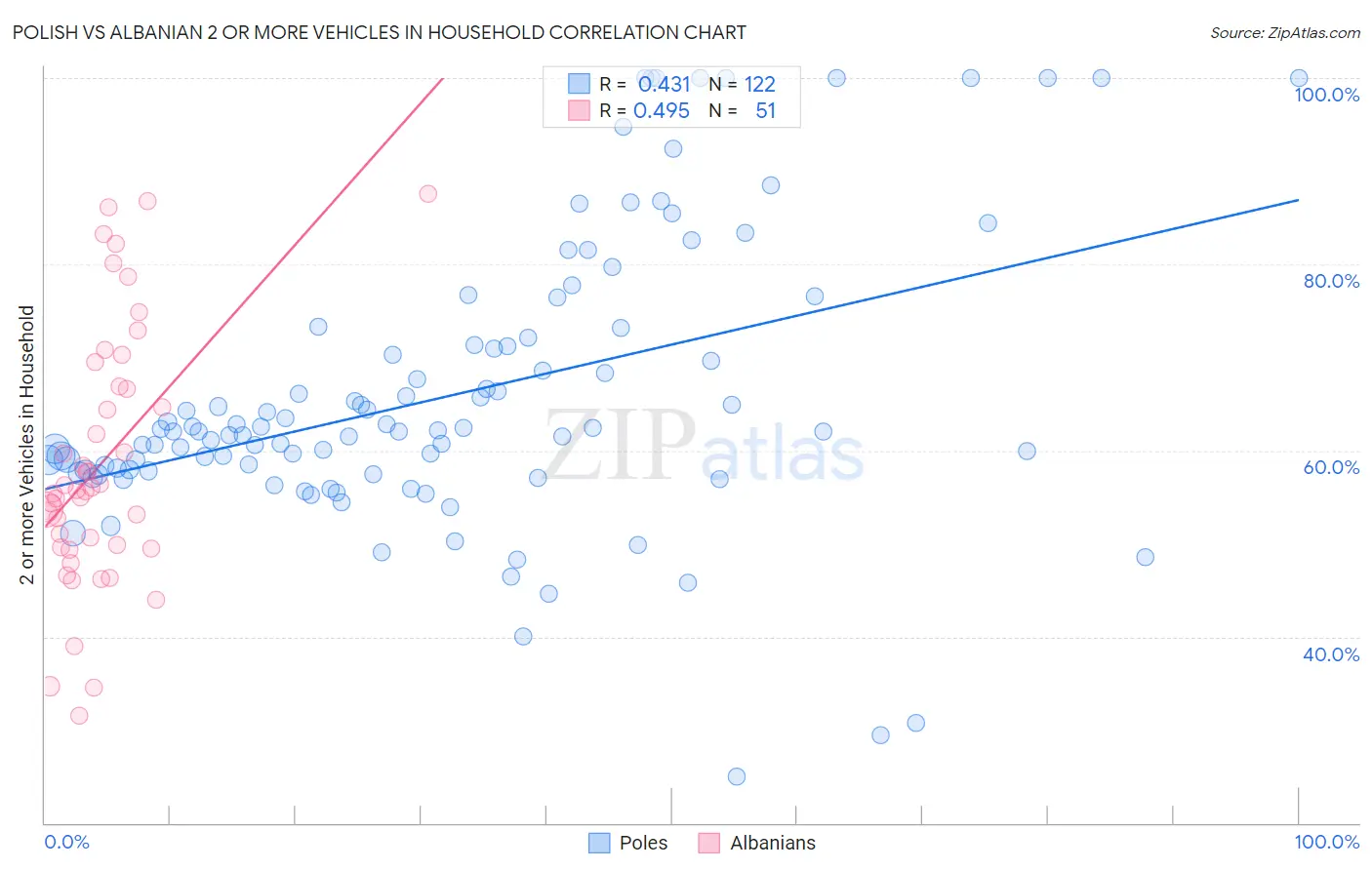 Polish vs Albanian 2 or more Vehicles in Household