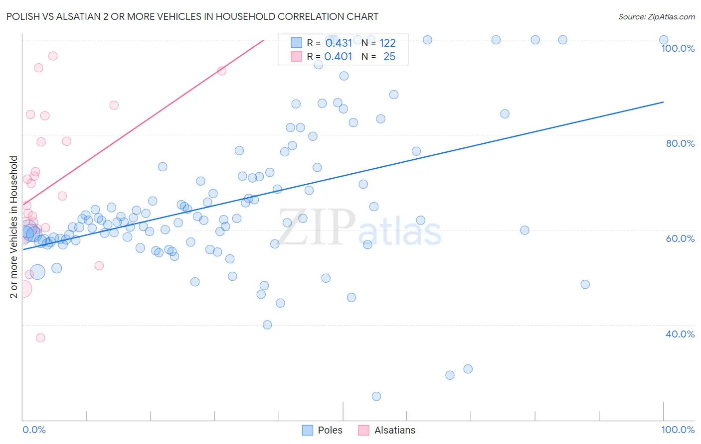 Polish vs Alsatian 2 or more Vehicles in Household