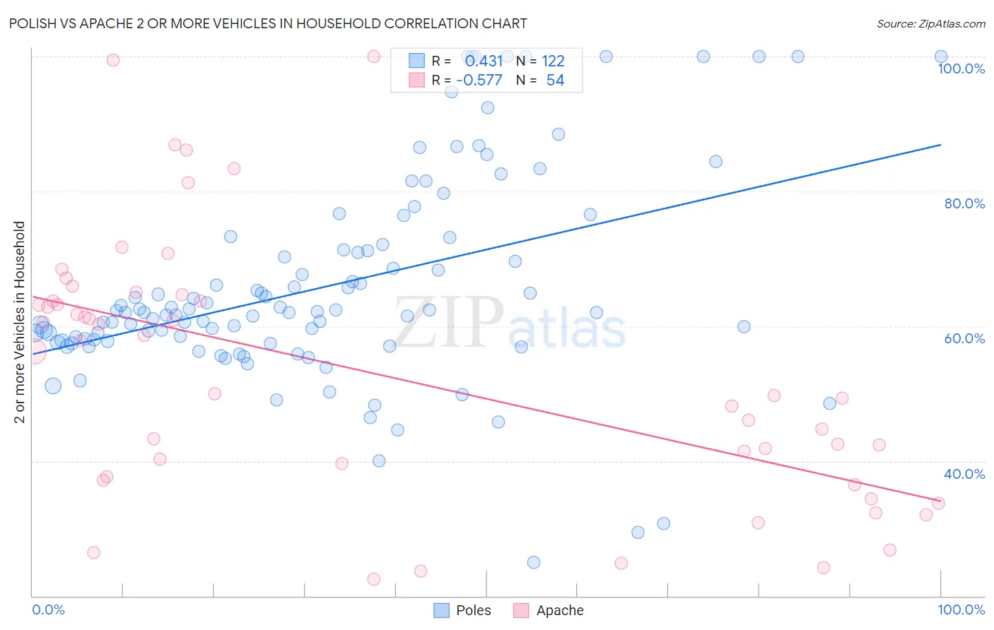 Polish vs Apache 2 or more Vehicles in Household