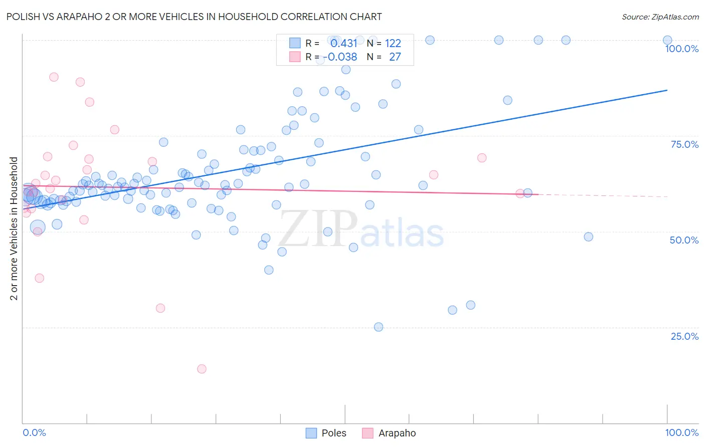 Polish vs Arapaho 2 or more Vehicles in Household