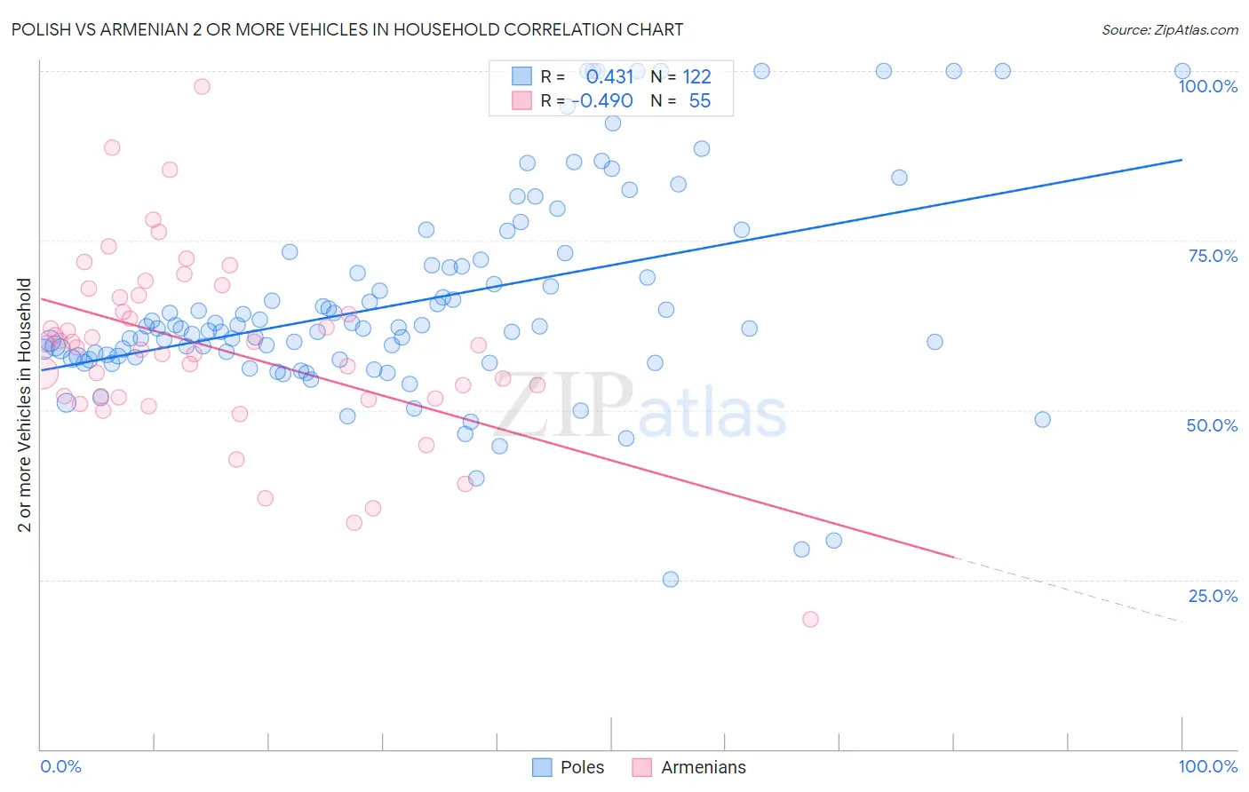 Polish vs Armenian 2 or more Vehicles in Household