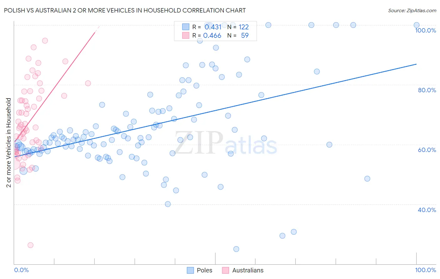 Polish vs Australian 2 or more Vehicles in Household