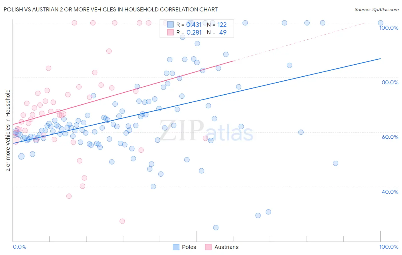 Polish vs Austrian 2 or more Vehicles in Household