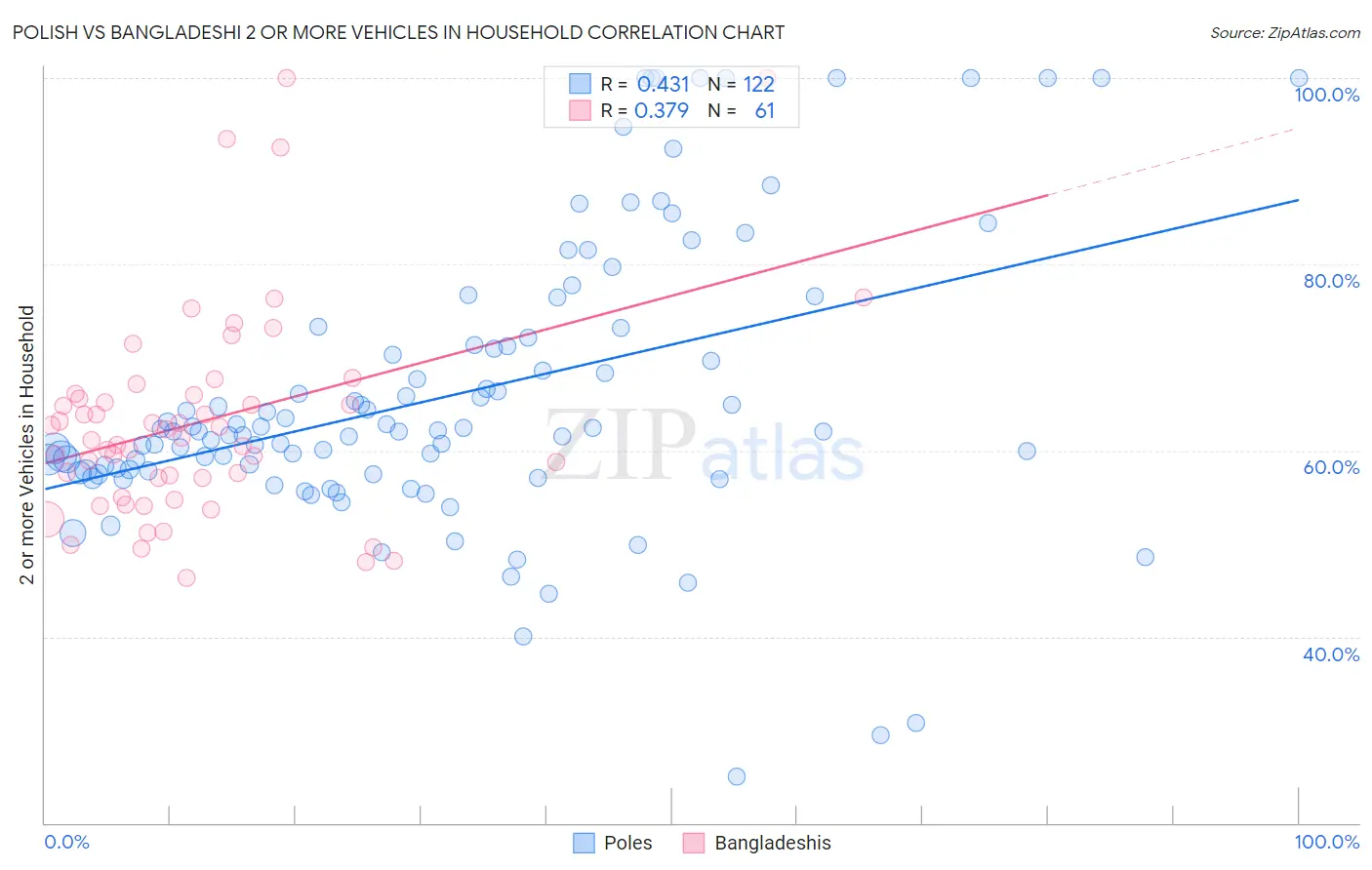 Polish vs Bangladeshi 2 or more Vehicles in Household