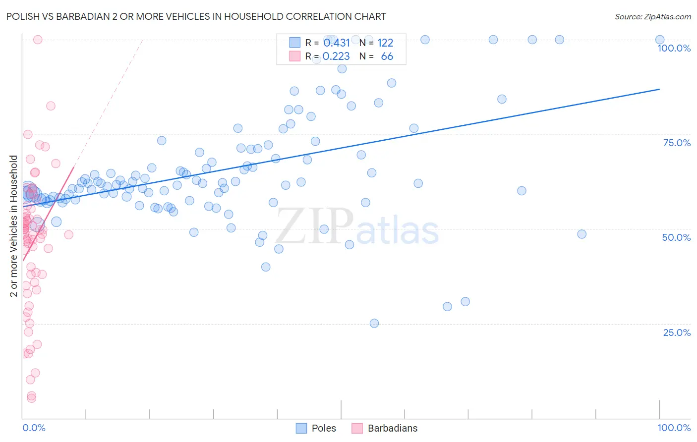 Polish vs Barbadian 2 or more Vehicles in Household
