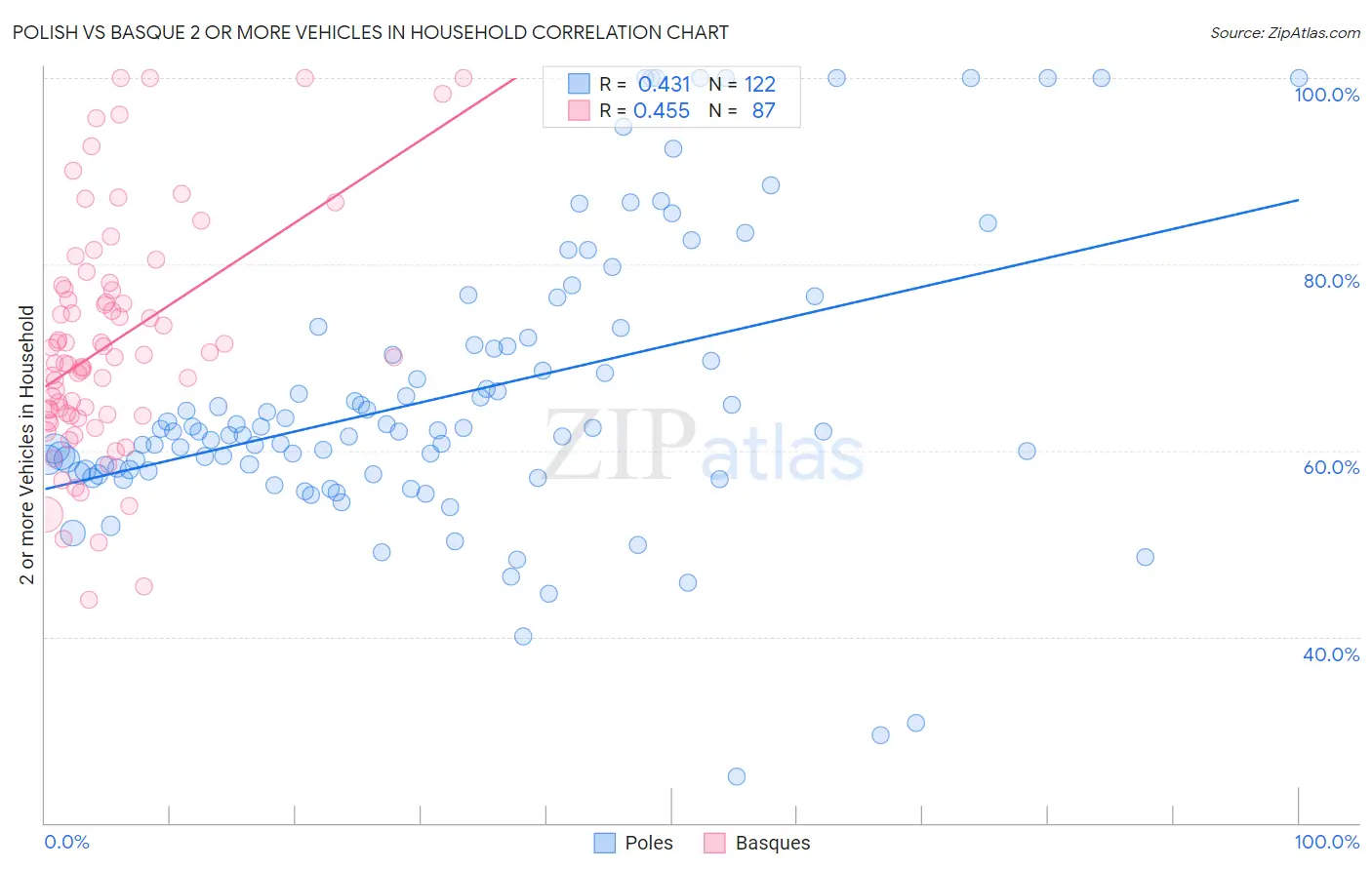 Polish vs Basque 2 or more Vehicles in Household
