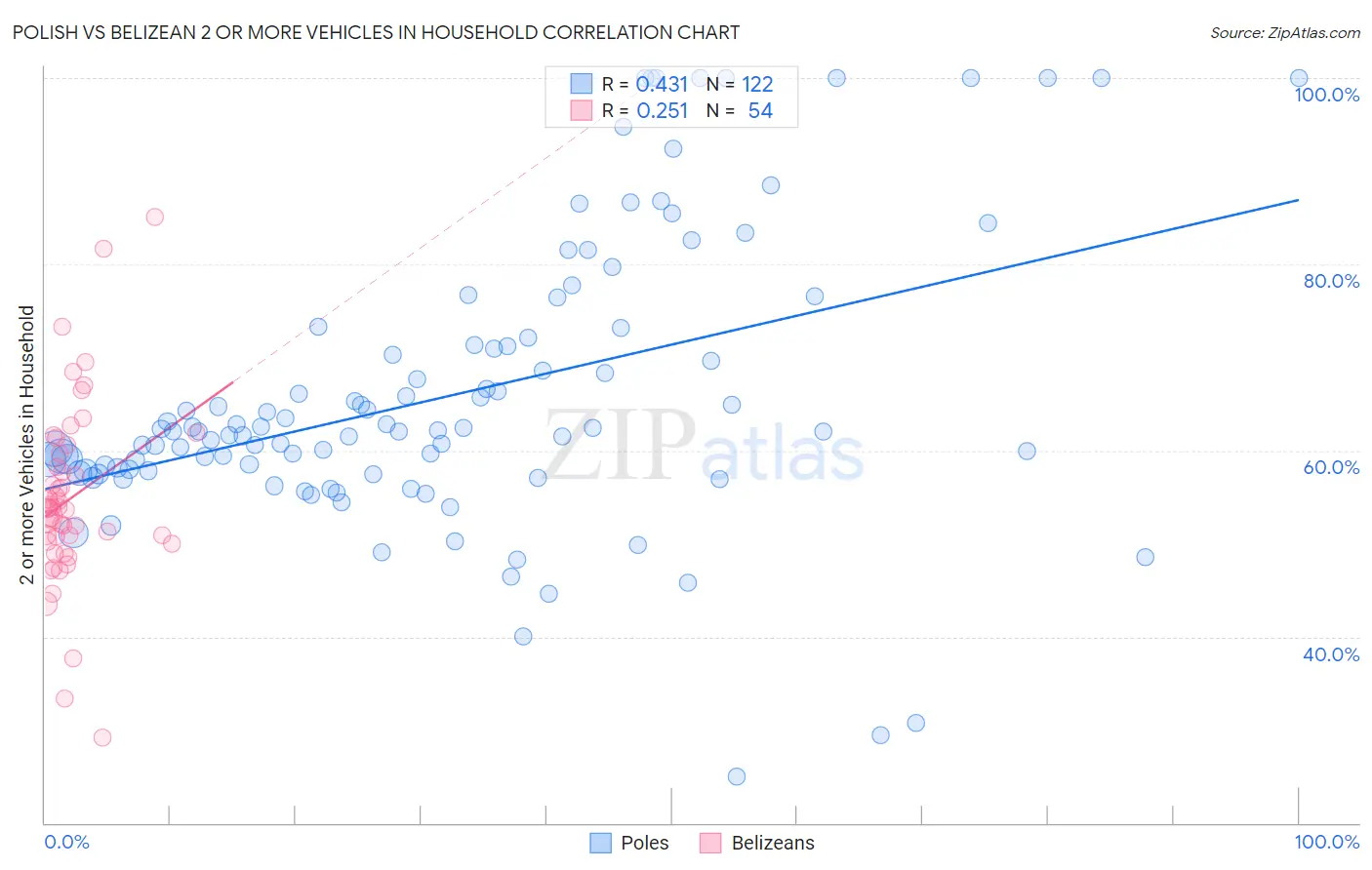 Polish vs Belizean 2 or more Vehicles in Household