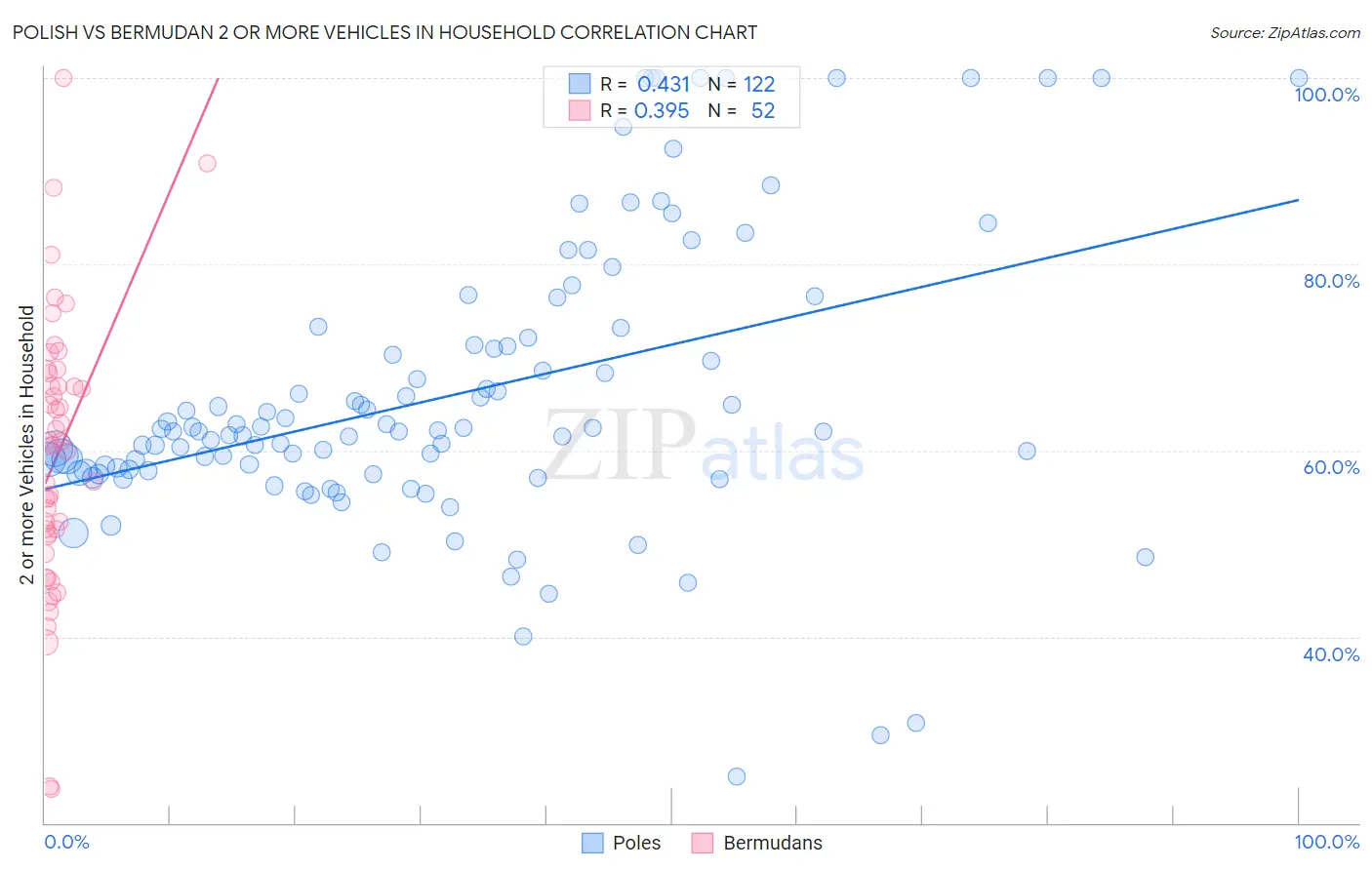 Polish vs Bermudan 2 or more Vehicles in Household
