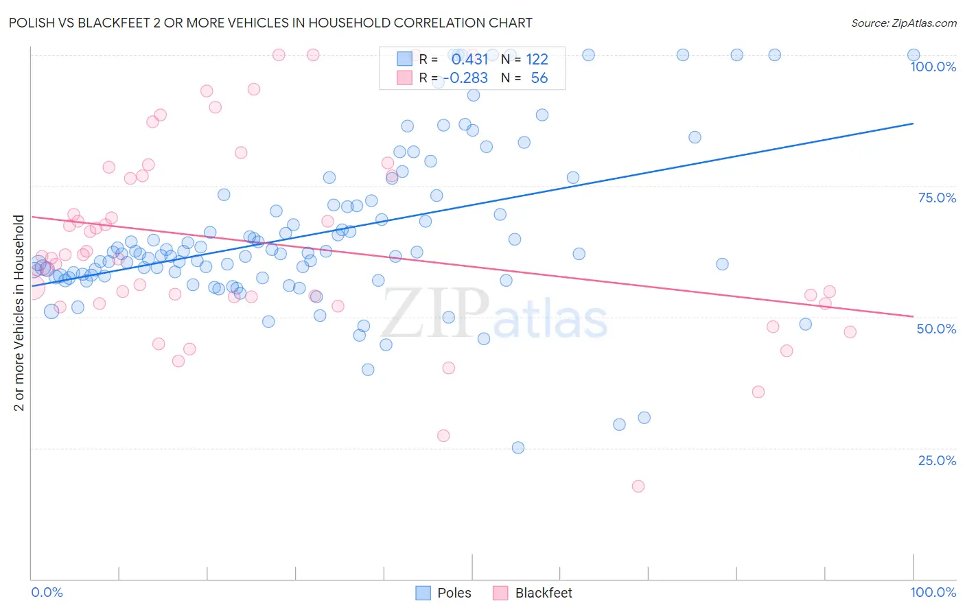 Polish vs Blackfeet 2 or more Vehicles in Household