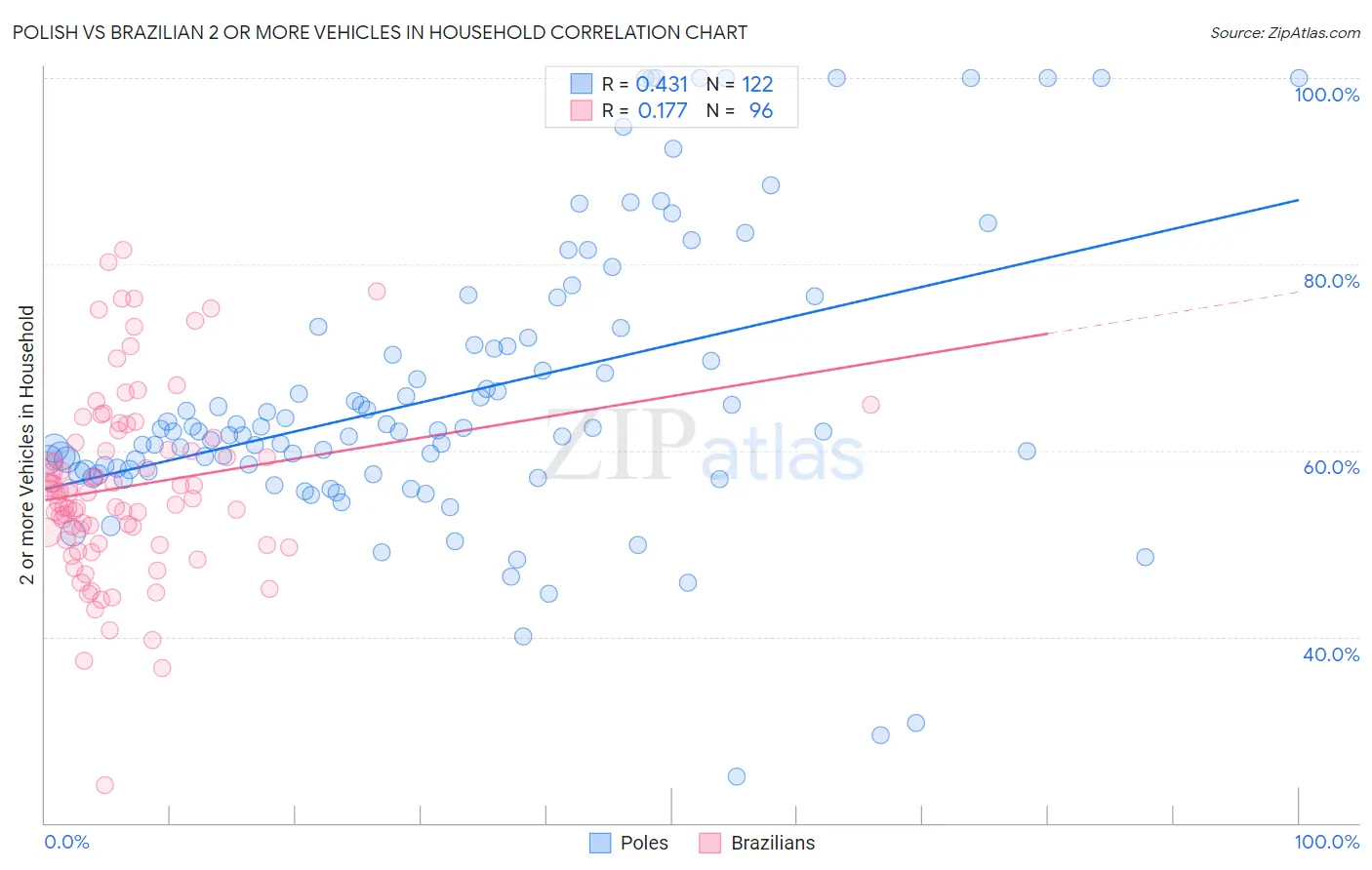 Polish vs Brazilian 2 or more Vehicles in Household