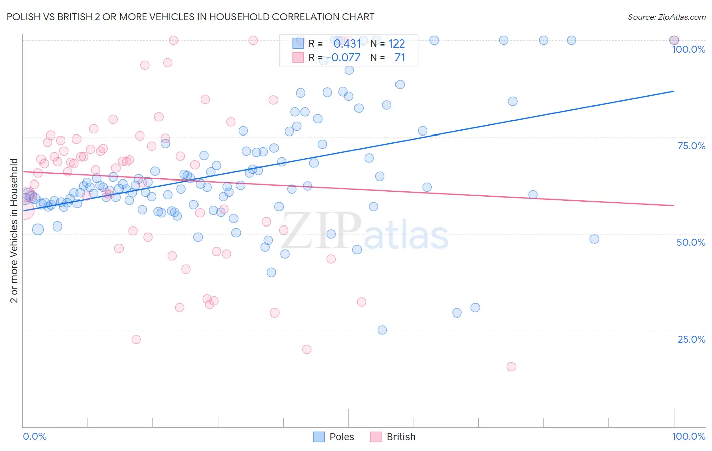 Polish vs British 2 or more Vehicles in Household