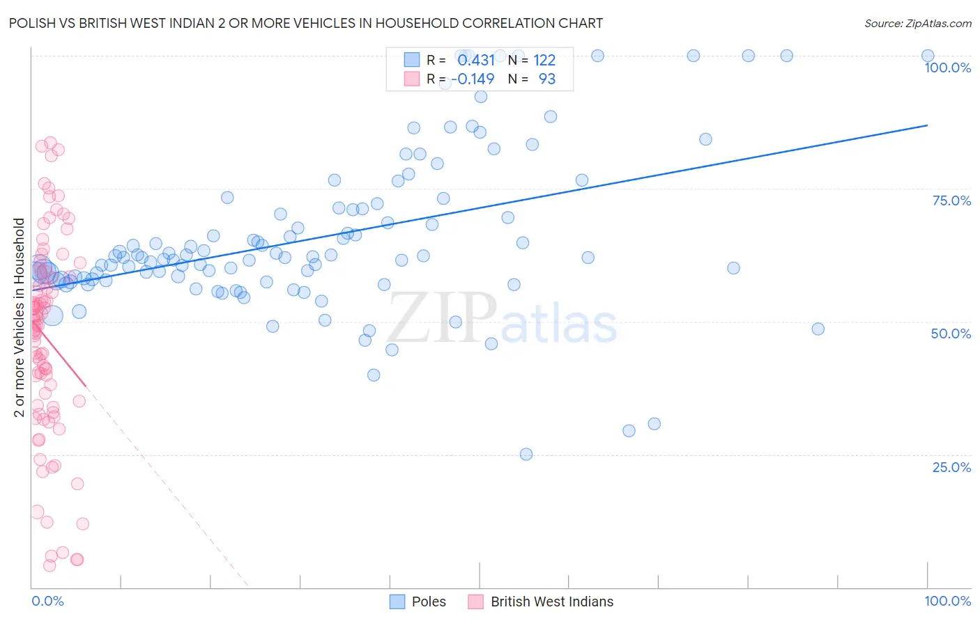 Polish vs British West Indian 2 or more Vehicles in Household