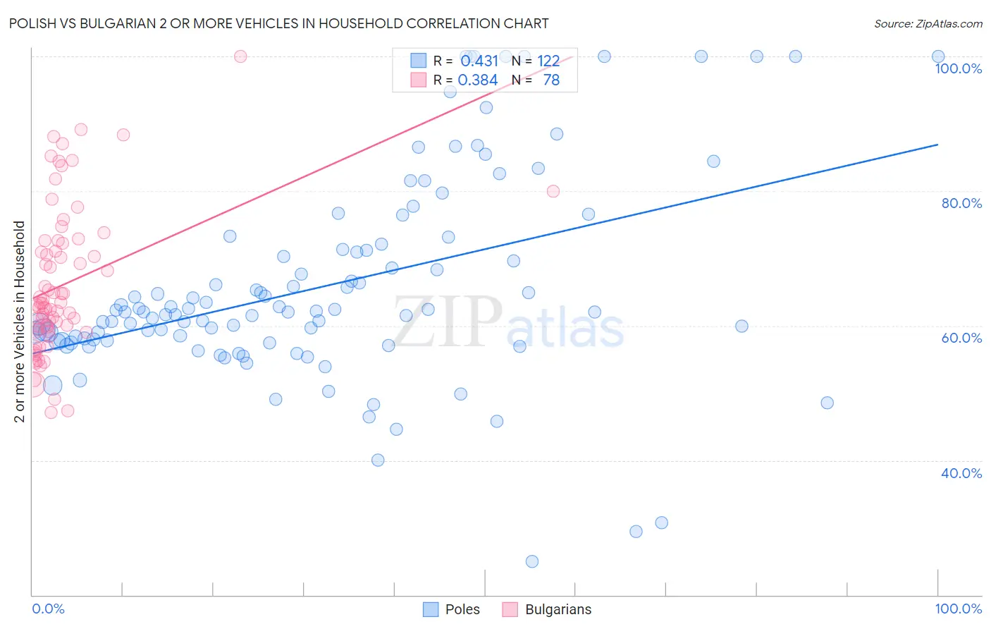Polish vs Bulgarian 2 or more Vehicles in Household