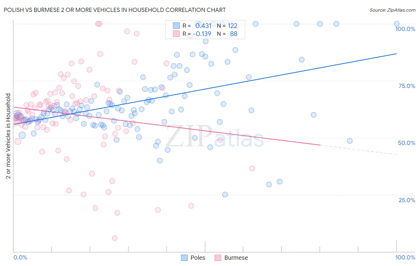Polish vs Burmese 2 or more Vehicles in Household