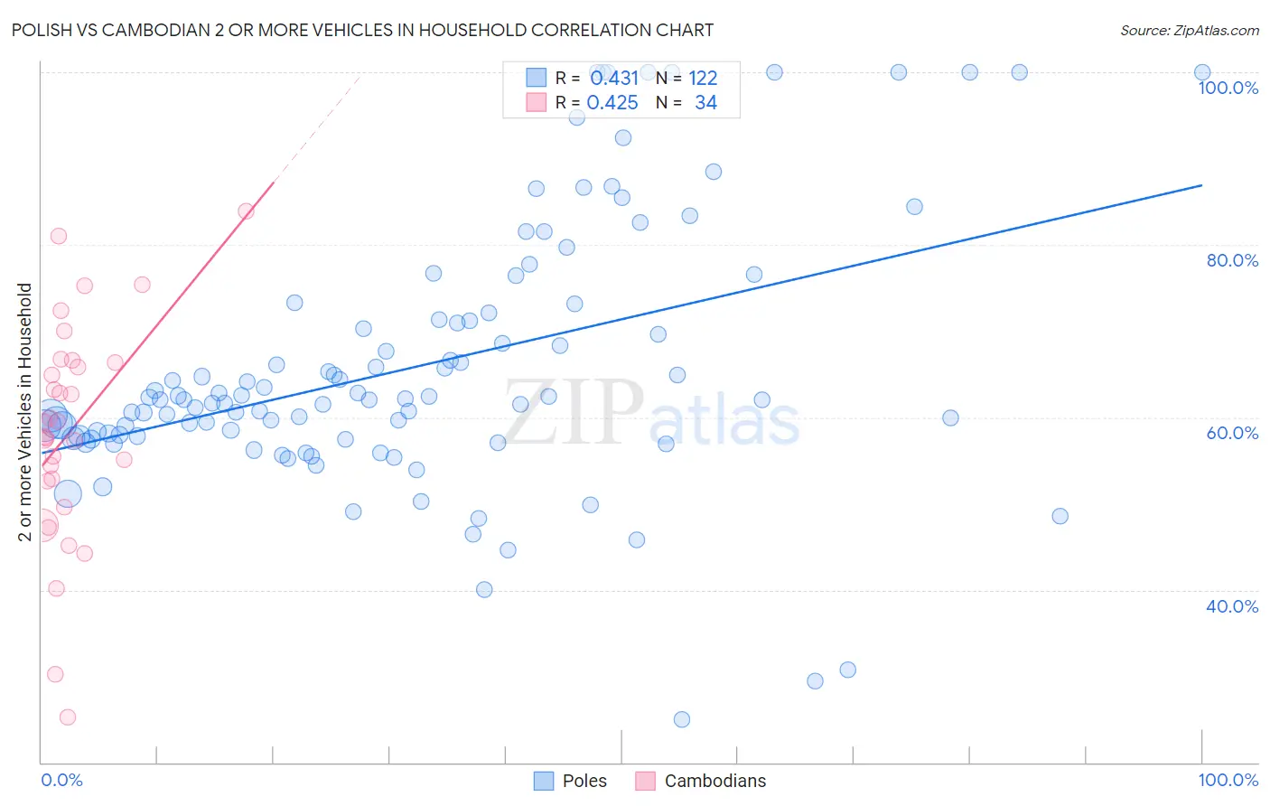 Polish vs Cambodian 2 or more Vehicles in Household