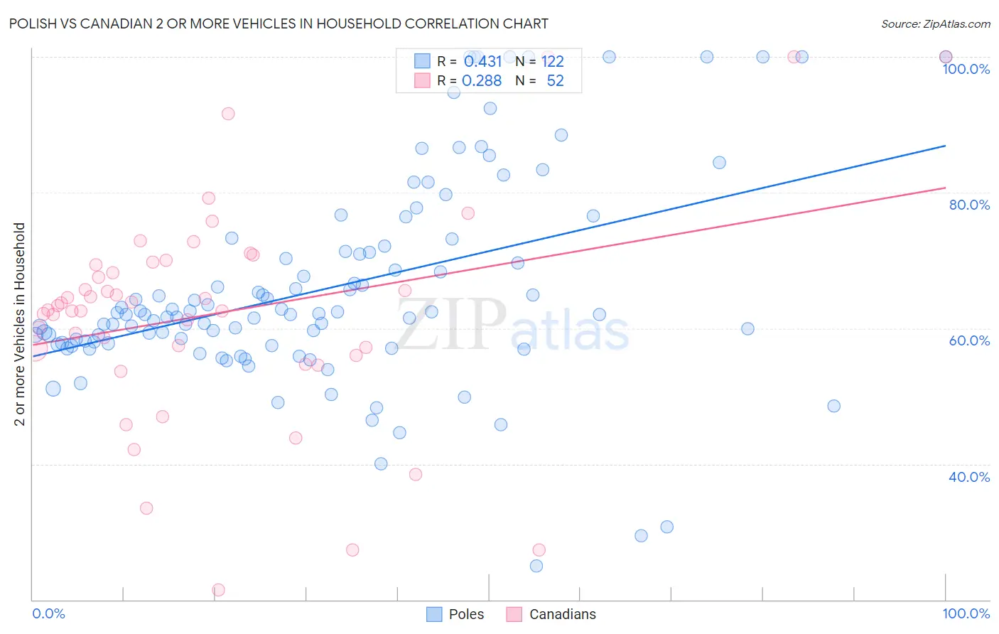 Polish vs Canadian 2 or more Vehicles in Household