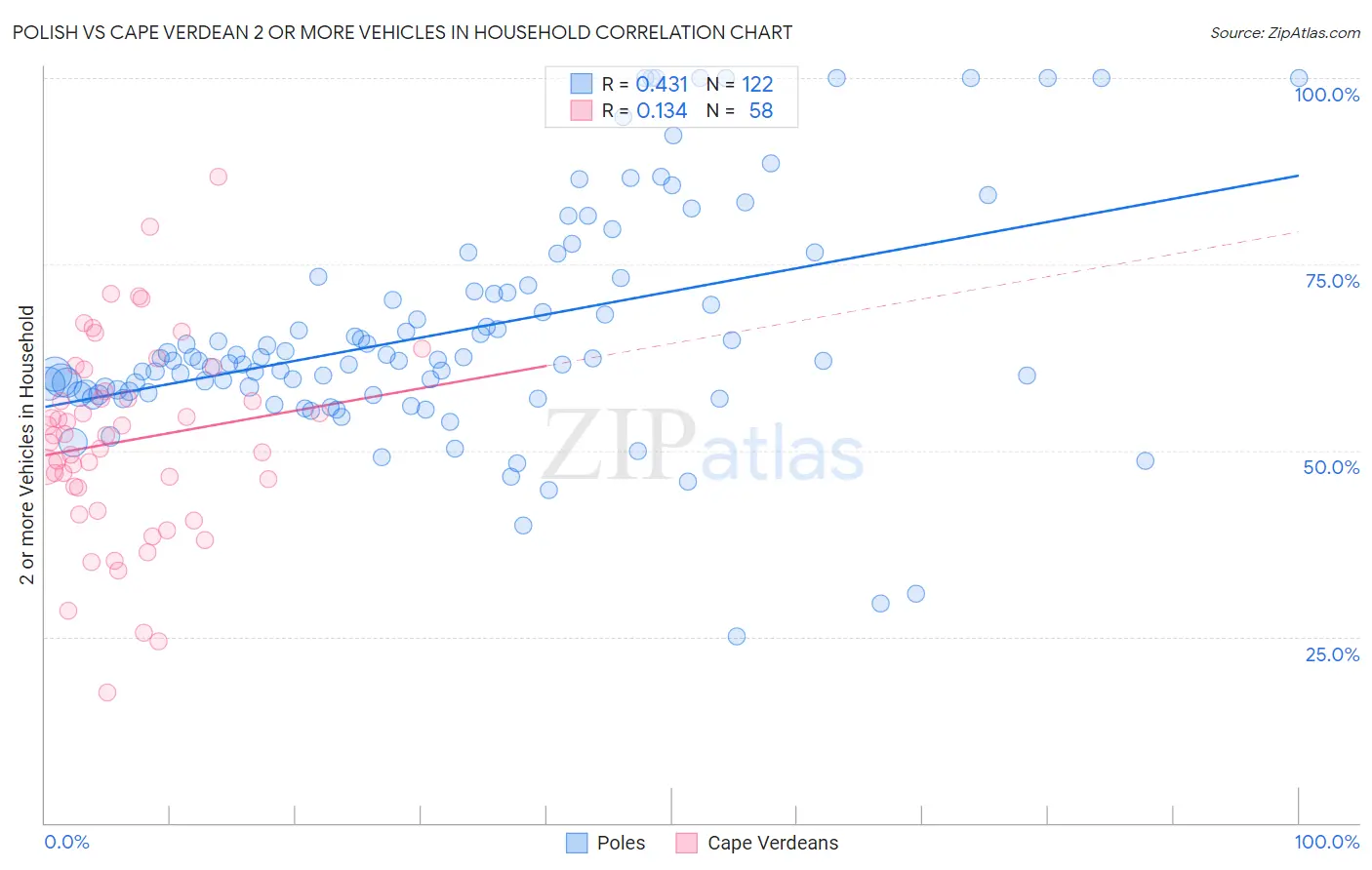 Polish vs Cape Verdean 2 or more Vehicles in Household