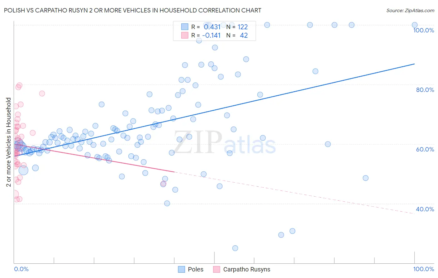 Polish vs Carpatho Rusyn 2 or more Vehicles in Household