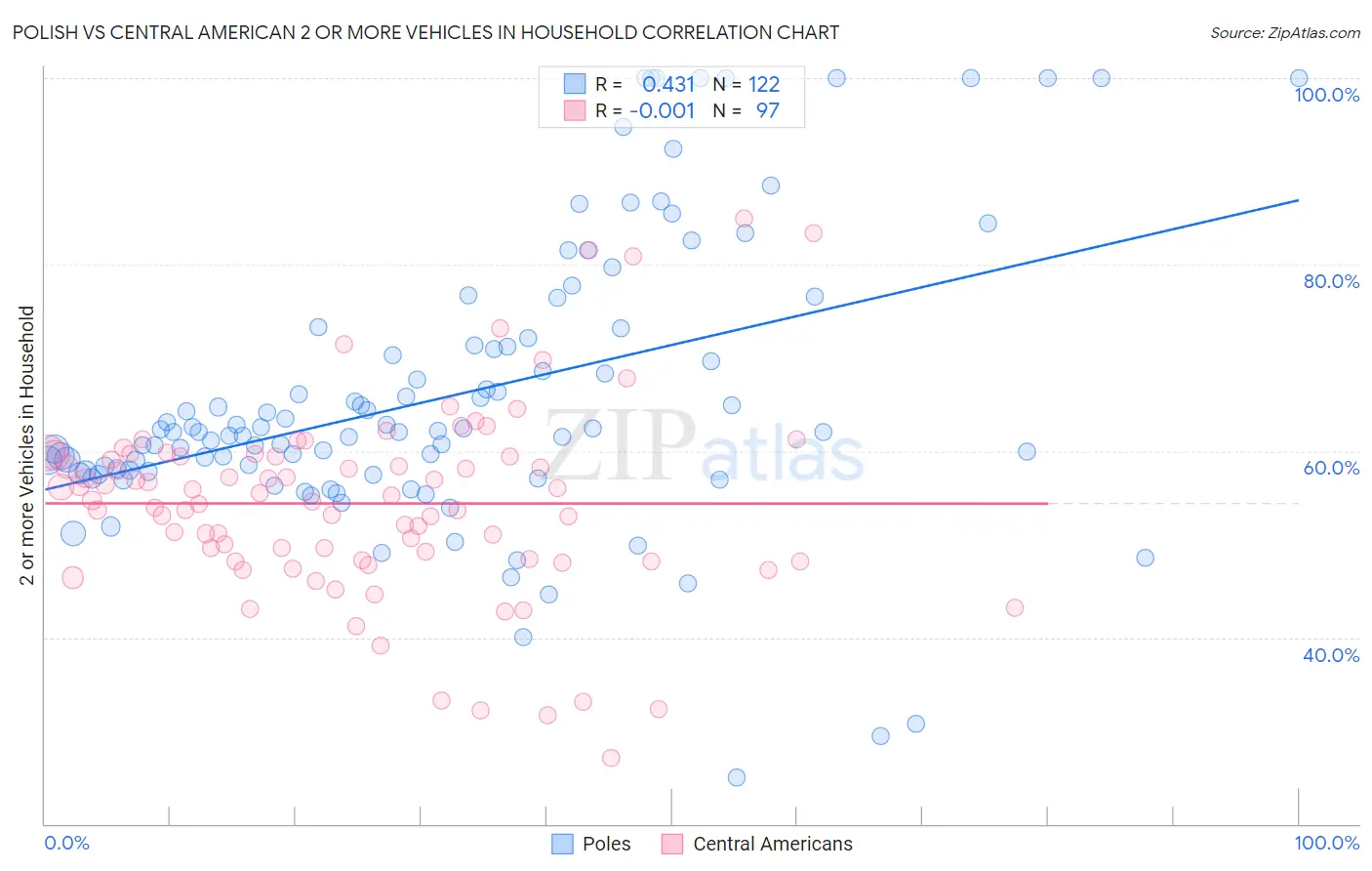 Polish vs Central American 2 or more Vehicles in Household