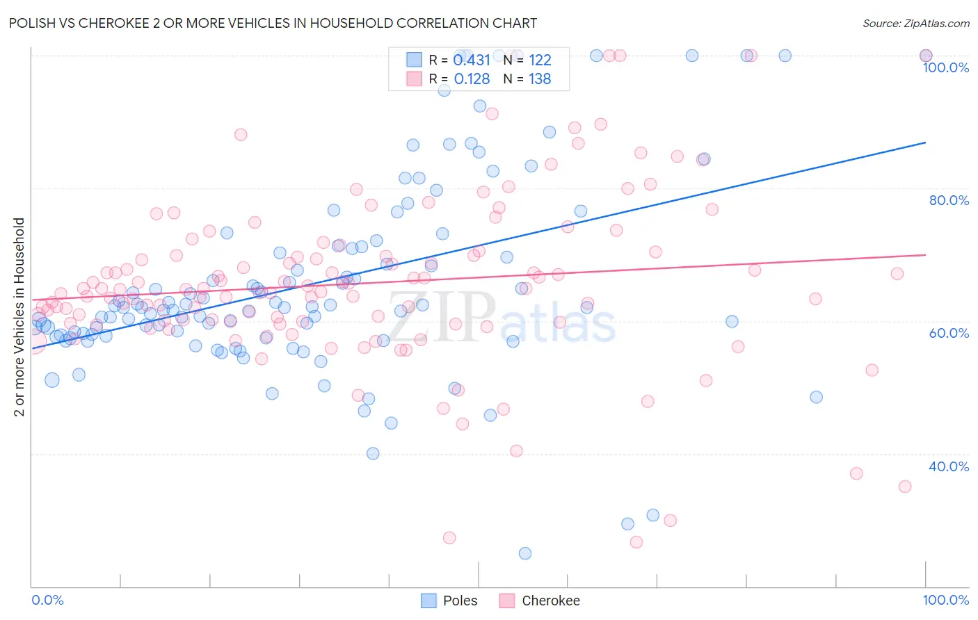 Polish vs Cherokee 2 or more Vehicles in Household