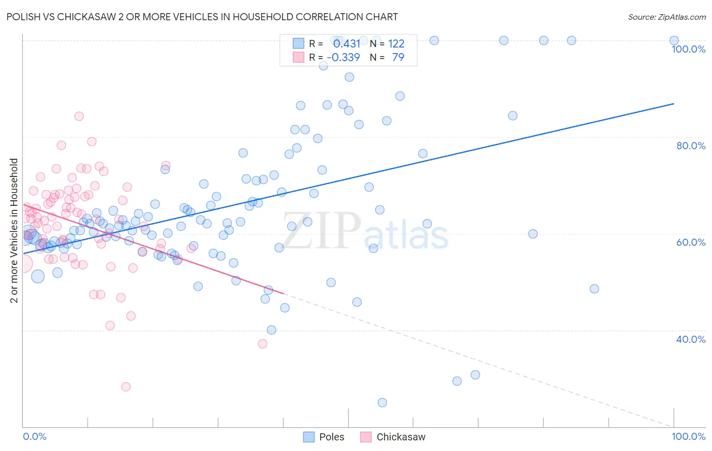 Polish vs Chickasaw 2 or more Vehicles in Household