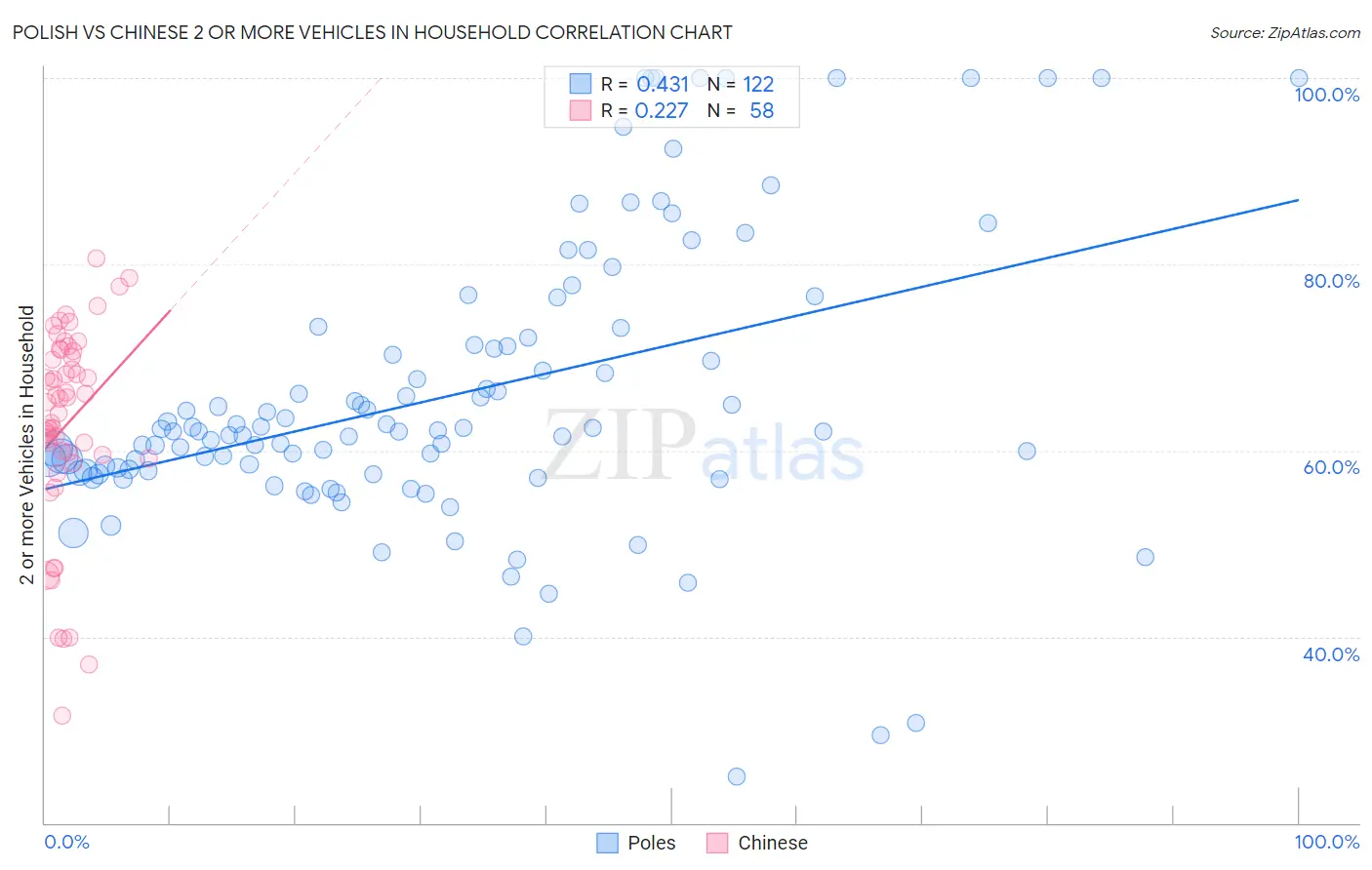 Polish vs Chinese 2 or more Vehicles in Household