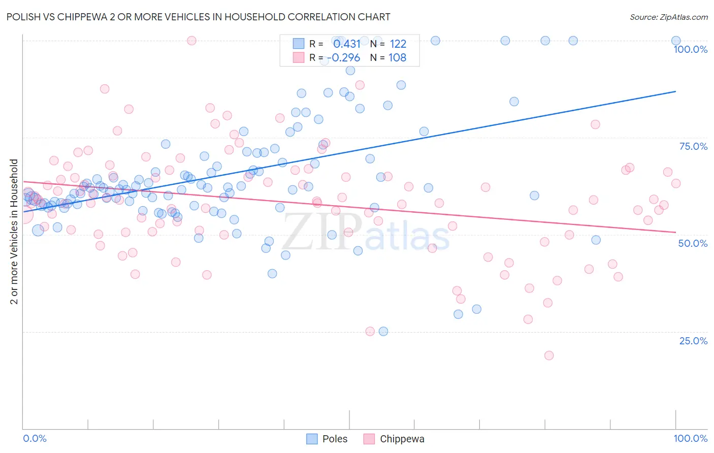 Polish vs Chippewa 2 or more Vehicles in Household