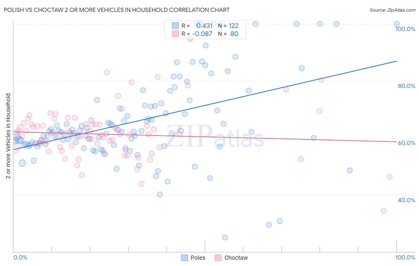 Polish vs Choctaw 2 or more Vehicles in Household