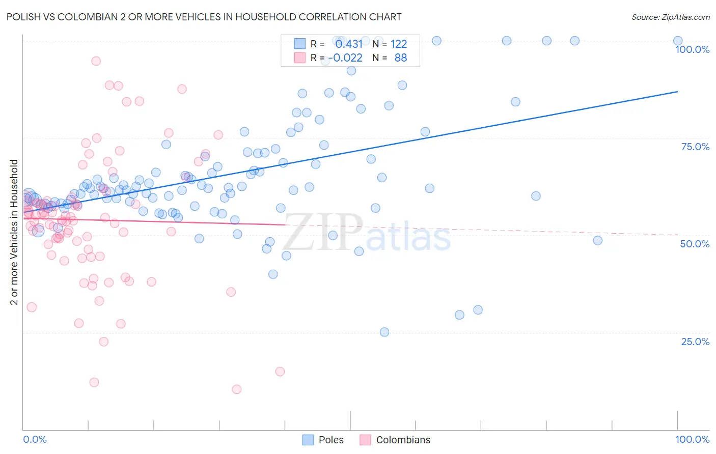 Polish vs Colombian 2 or more Vehicles in Household