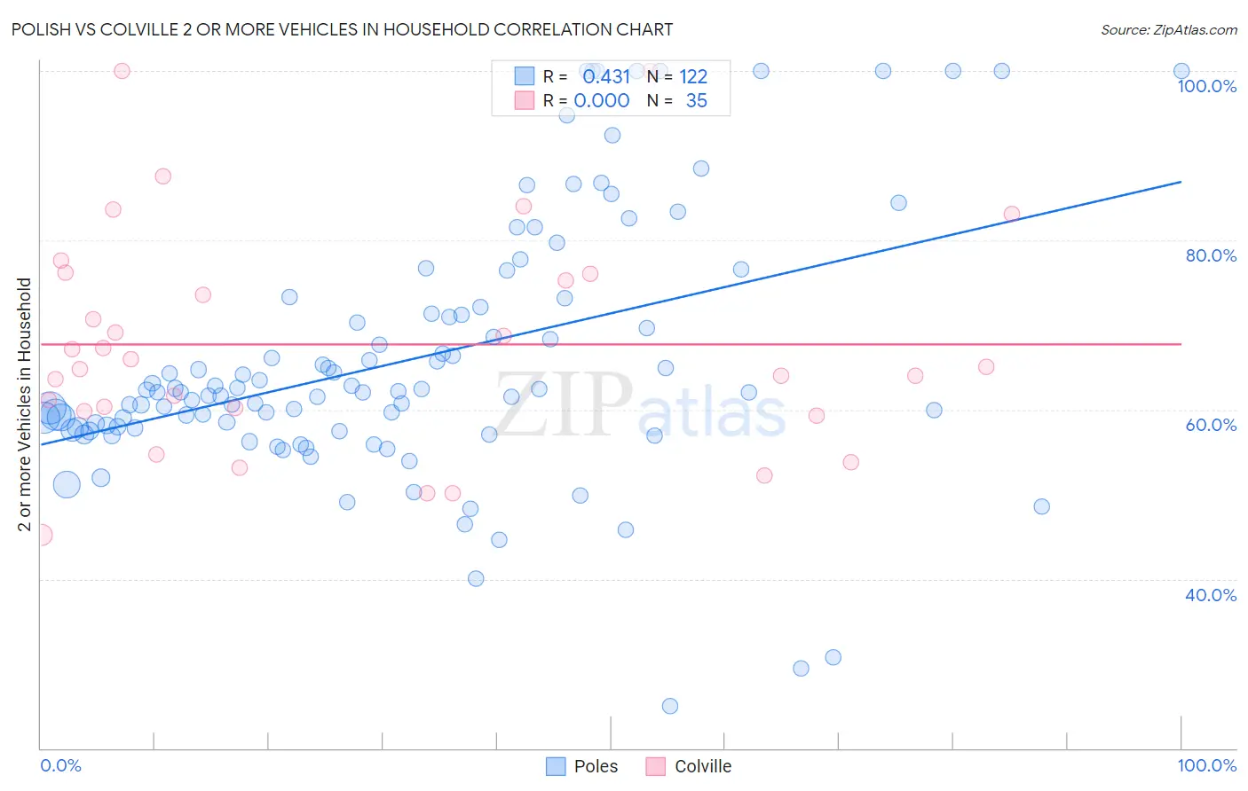Polish vs Colville 2 or more Vehicles in Household