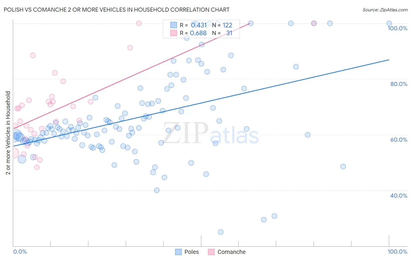 Polish vs Comanche 2 or more Vehicles in Household