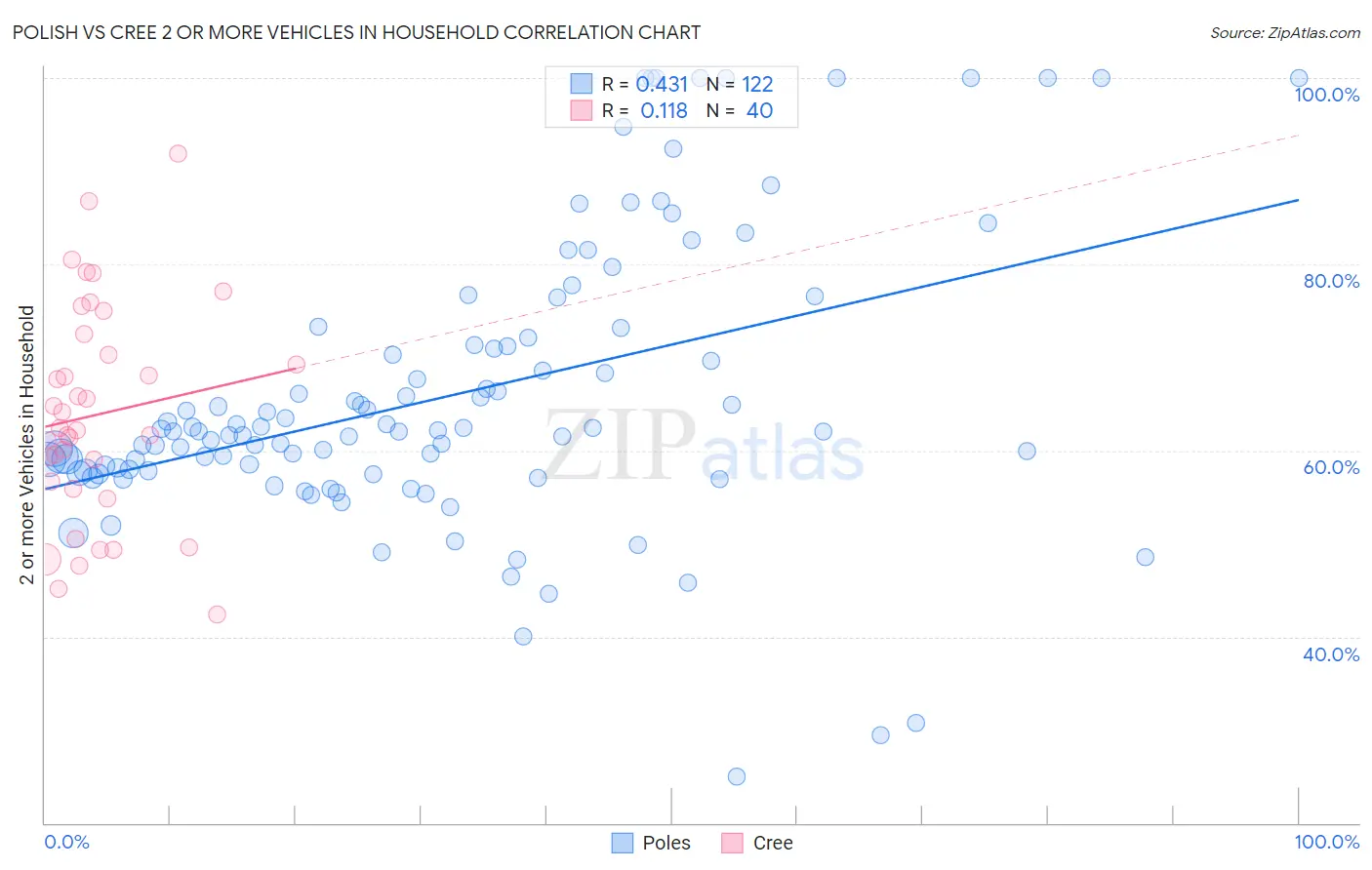 Polish vs Cree 2 or more Vehicles in Household