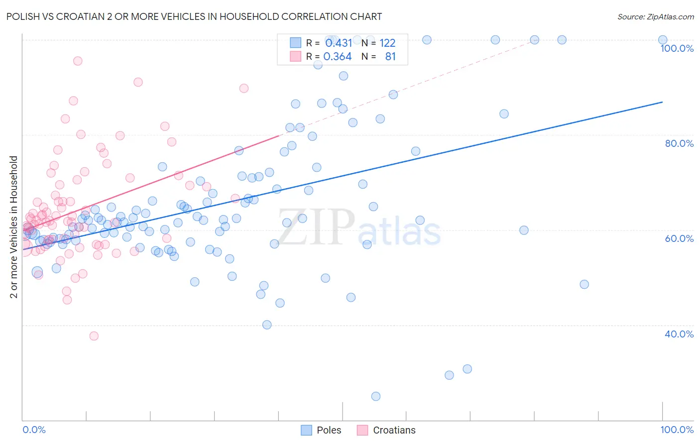 Polish vs Croatian 2 or more Vehicles in Household