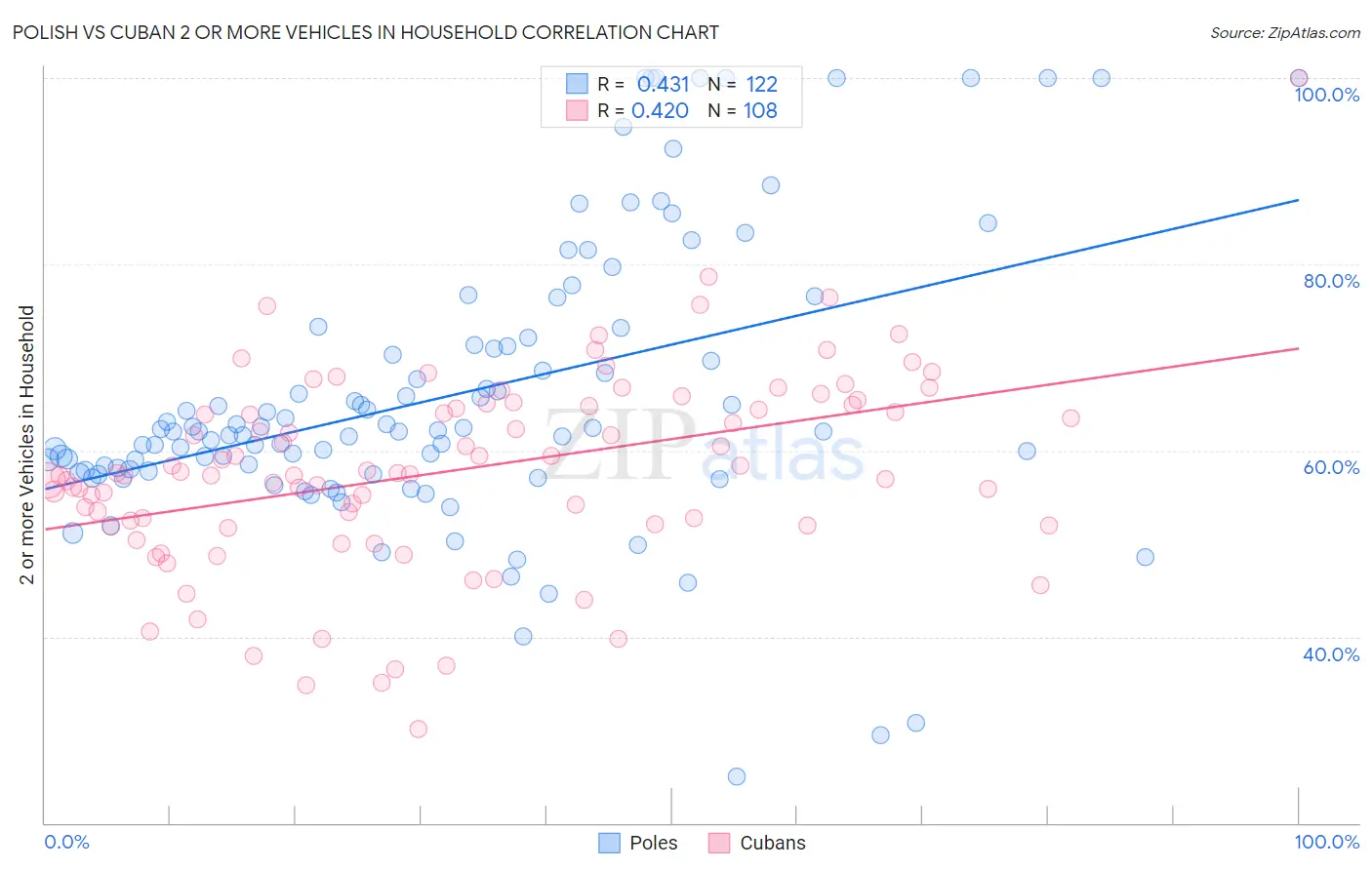 Polish vs Cuban 2 or more Vehicles in Household