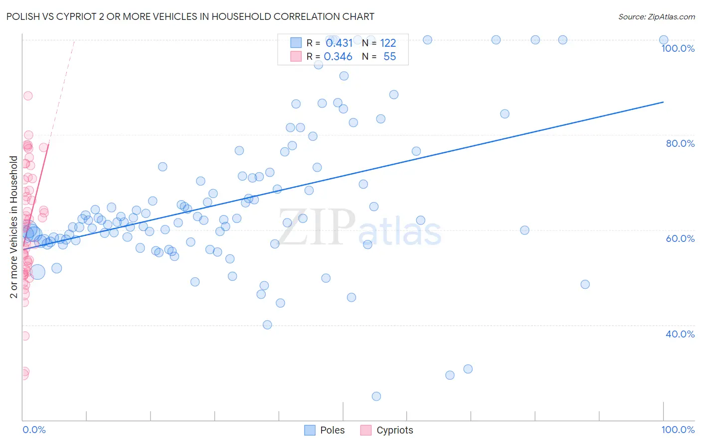 Polish vs Cypriot 2 or more Vehicles in Household