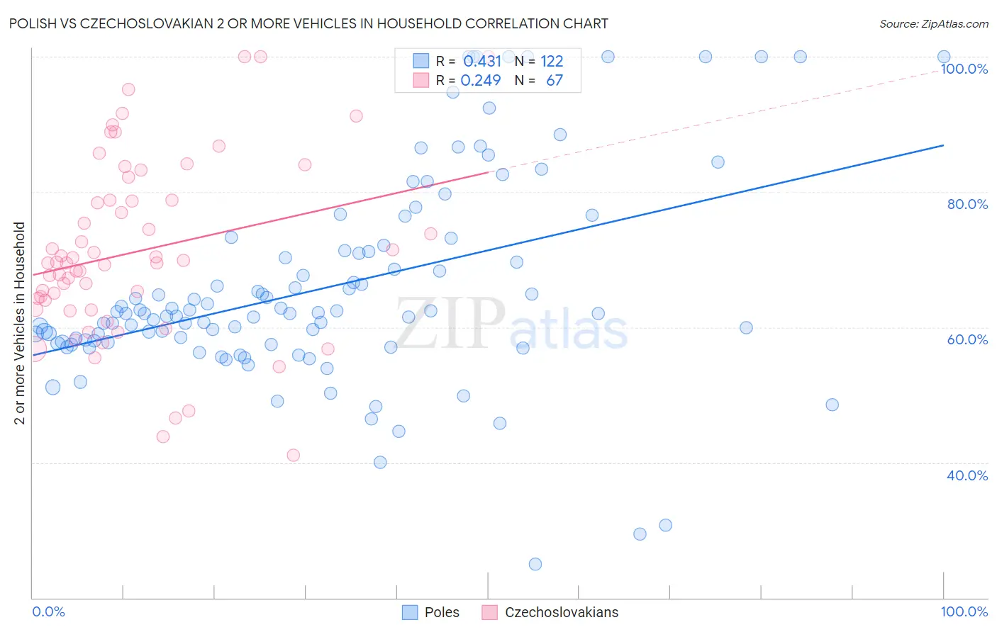 Polish vs Czechoslovakian 2 or more Vehicles in Household