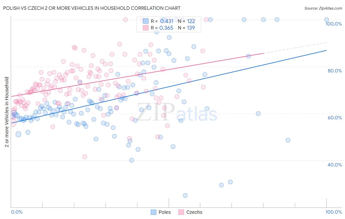 Polish vs Czech 2 or more Vehicles in Household