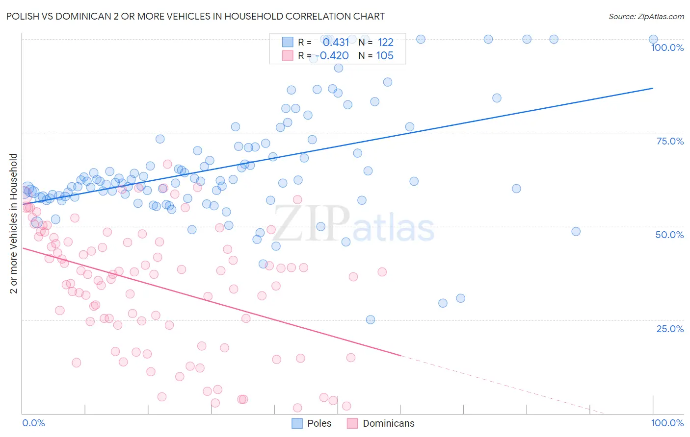 Polish vs Dominican 2 or more Vehicles in Household