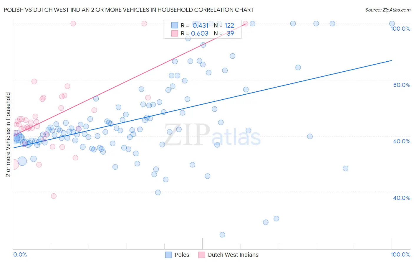 Polish vs Dutch West Indian 2 or more Vehicles in Household