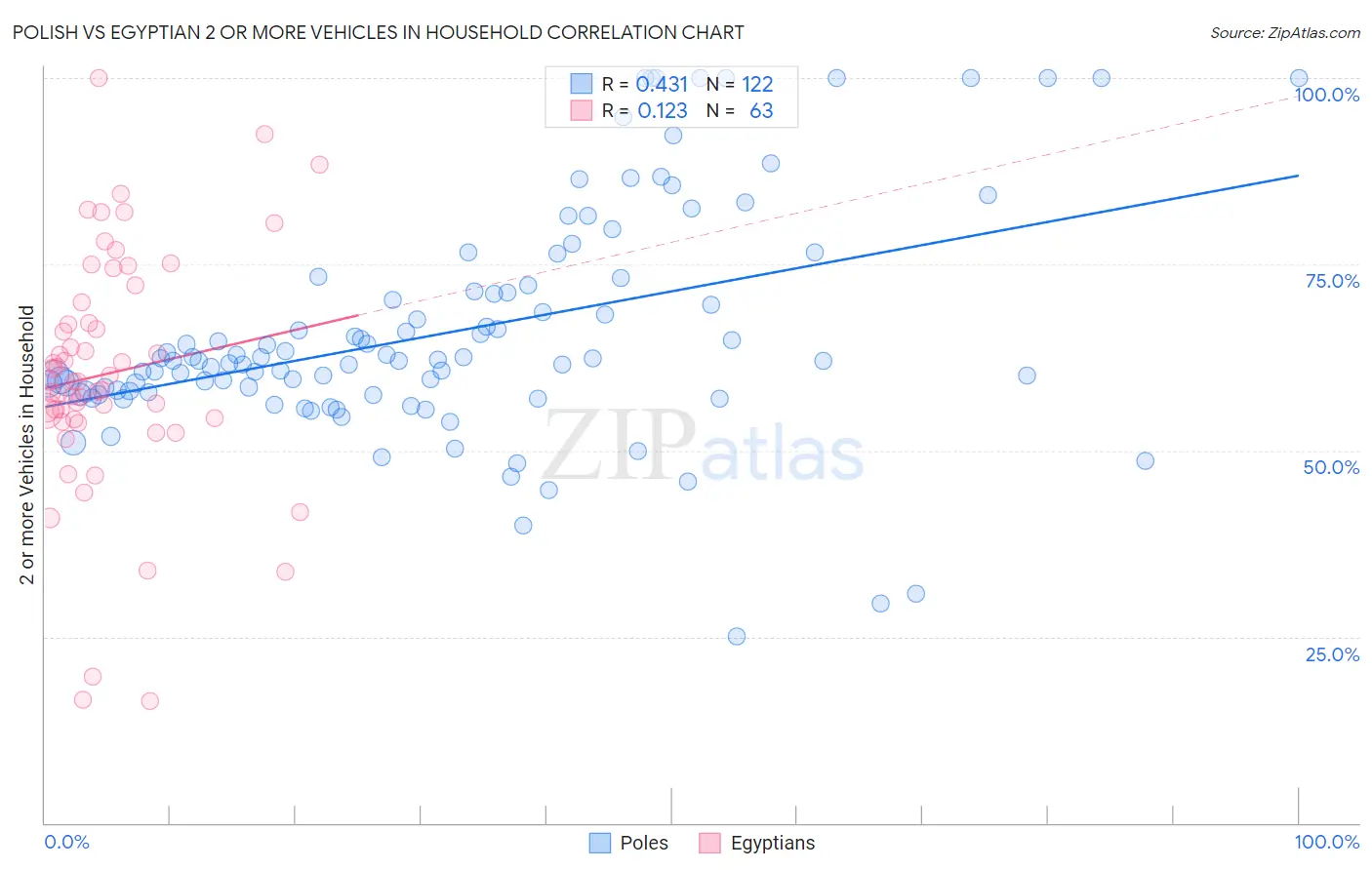 Polish vs Egyptian 2 or more Vehicles in Household