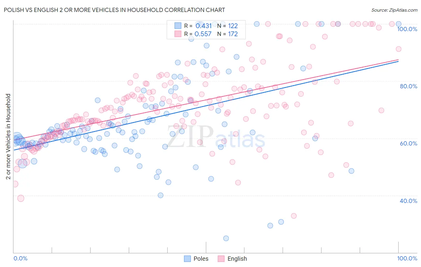 Polish vs English 2 or more Vehicles in Household