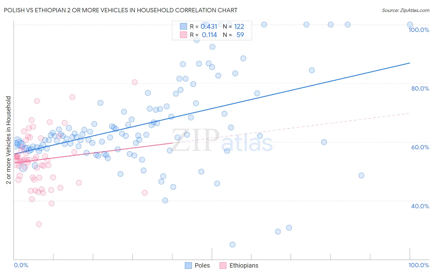 Polish vs Ethiopian 2 or more Vehicles in Household