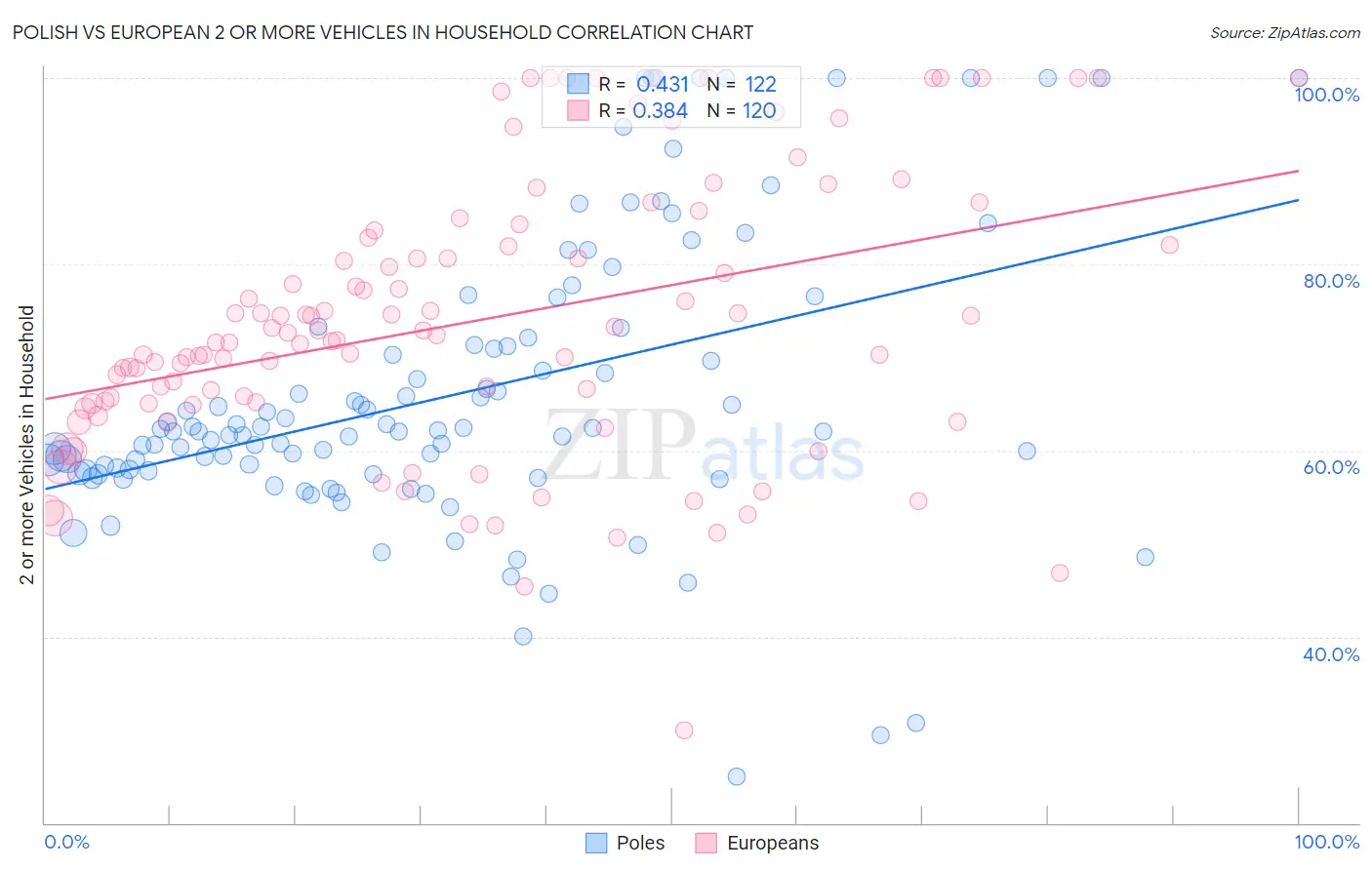 Polish vs European 2 or more Vehicles in Household
