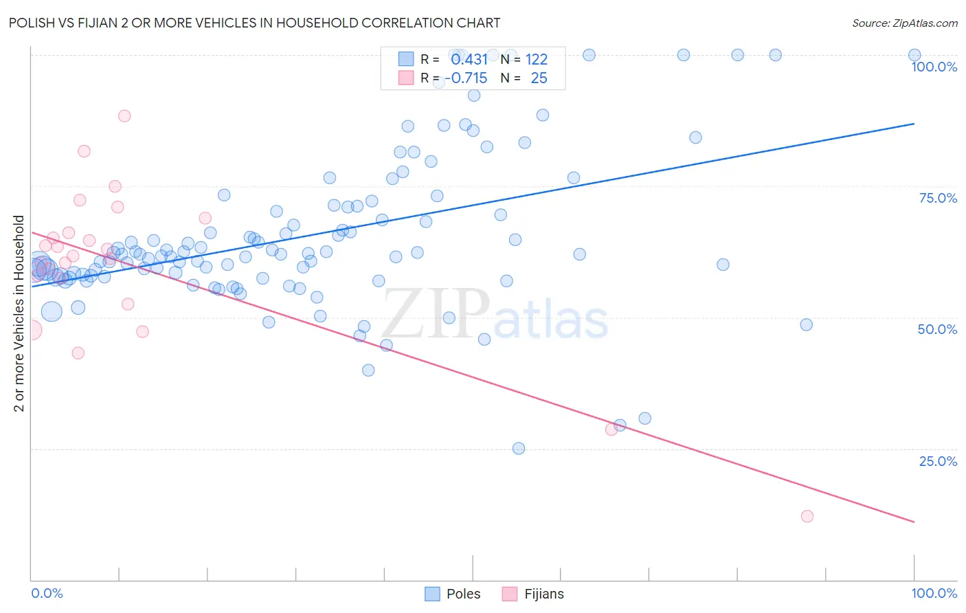 Polish vs Fijian 2 or more Vehicles in Household