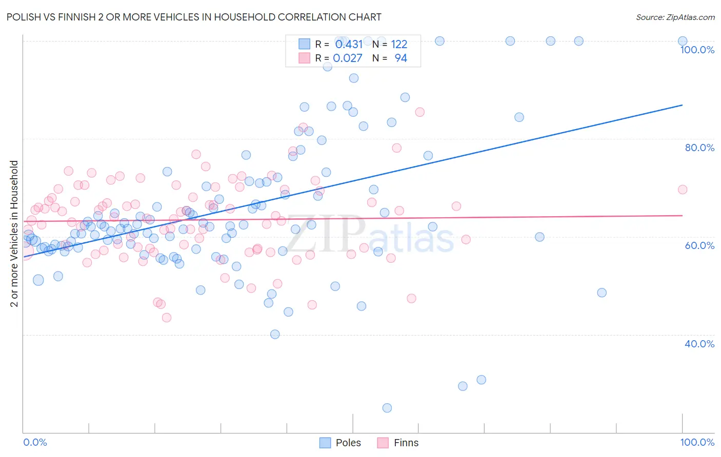 Polish vs Finnish 2 or more Vehicles in Household