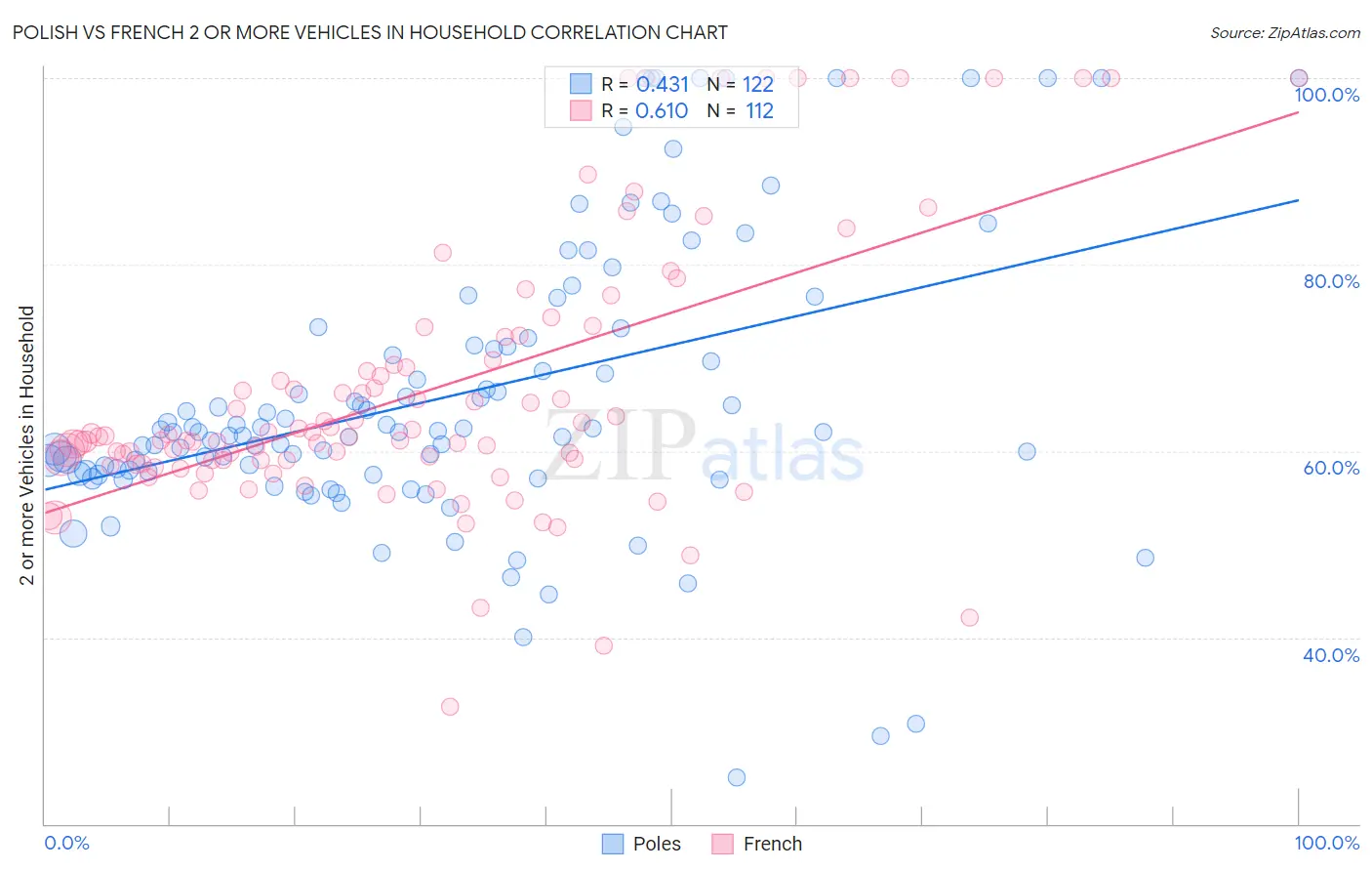 Polish vs French 2 or more Vehicles in Household