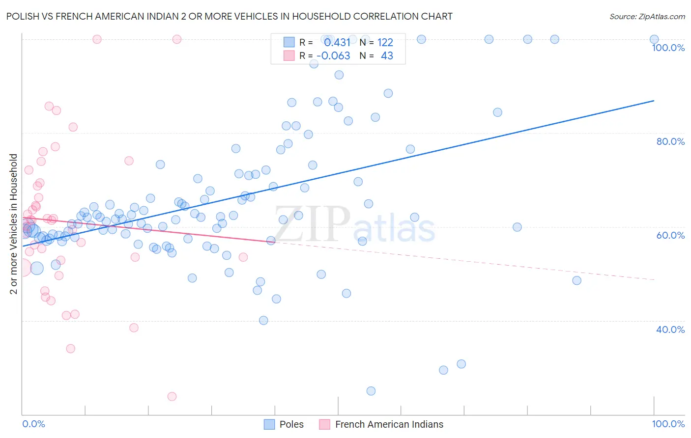 Polish vs French American Indian 2 or more Vehicles in Household