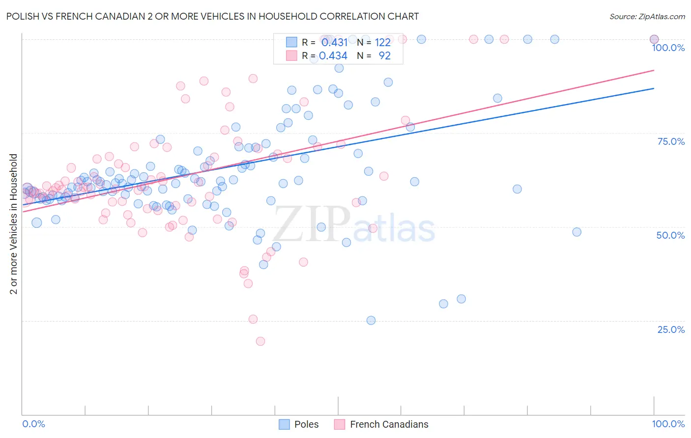 Polish vs French Canadian 2 or more Vehicles in Household