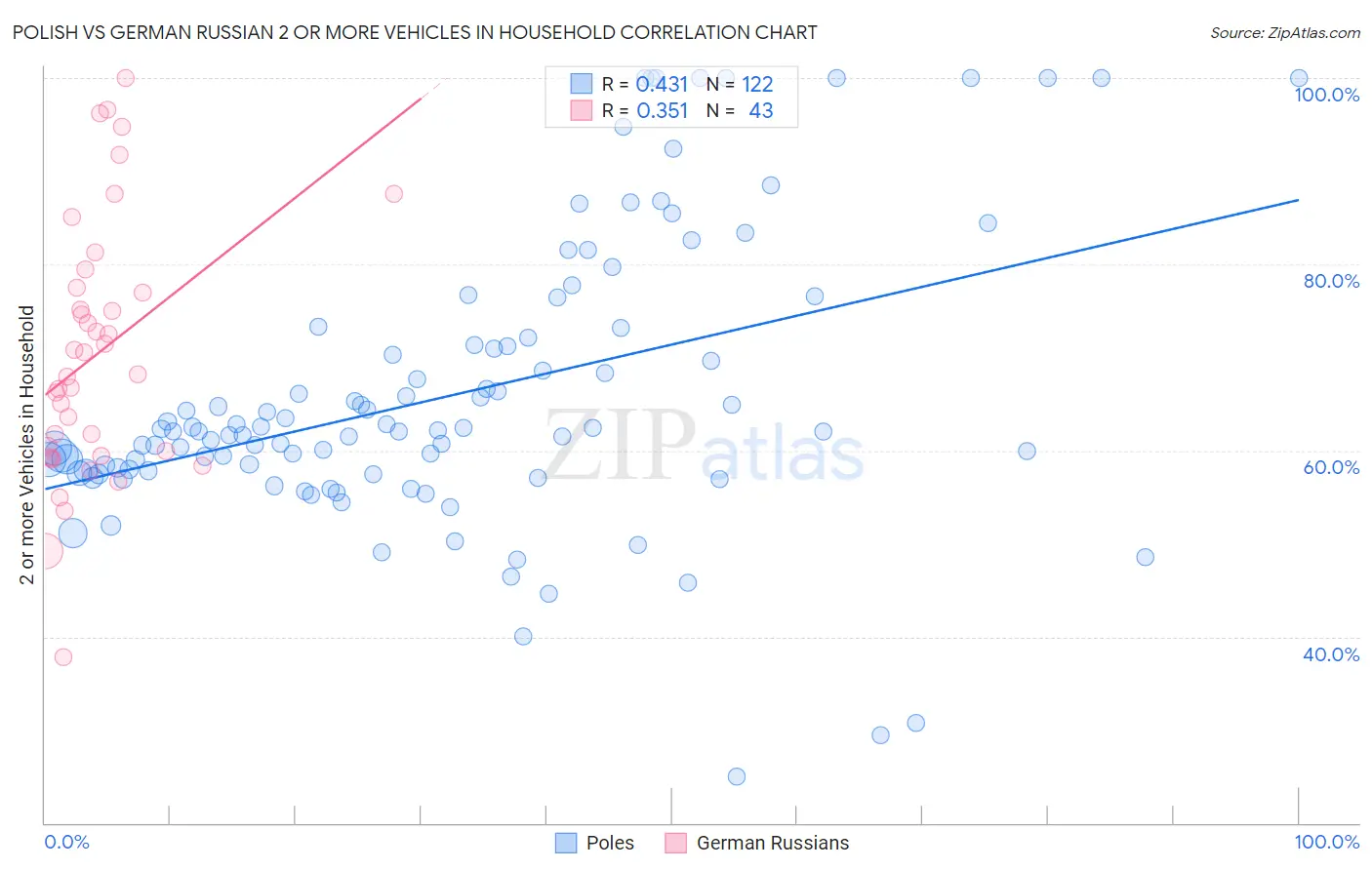 Polish vs German Russian 2 or more Vehicles in Household